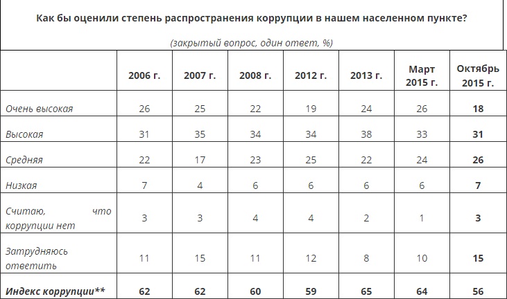 Кремль и борьба с коррупцией: небывалые индексы в опросах