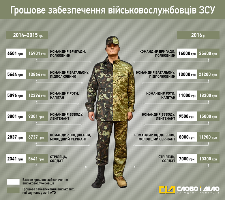 Зарплата военных. Зарплата контрактника. Зарплата военнослужащих. Военная форма Украины.