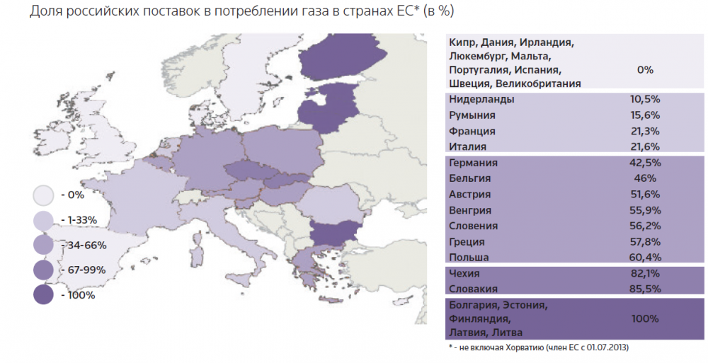 Европейская страна одновременно занимает 139 место. Зависимость стран от российского газа. Страны зависящие от российского газа. Зависимость стран Европы от российского газа. Процент российского газа в Европе.