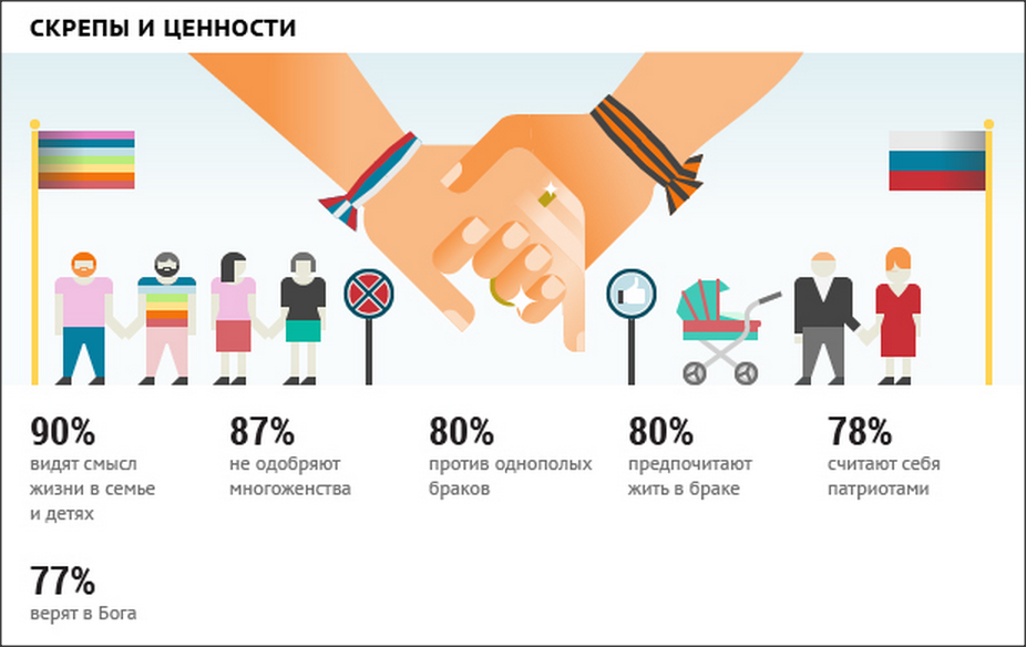 Общество инфографика. Ценности современной молодежи. Инфографика социальные проблемы. Инфографика семья Россия.