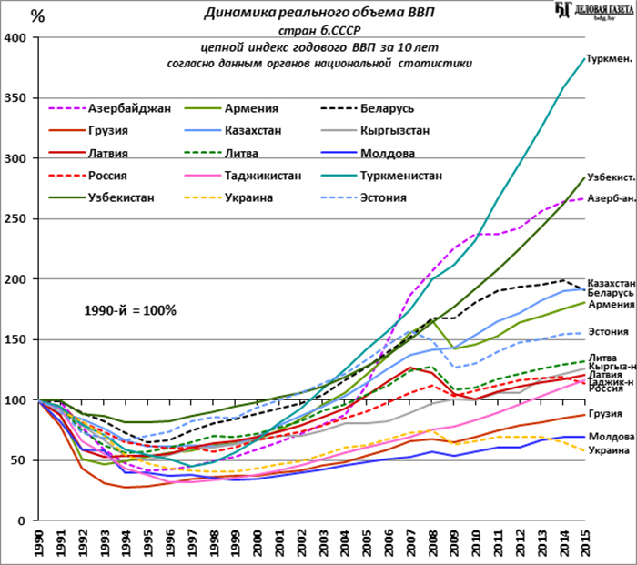 График soul. ВВП стран диаграмма на душу населения. Рост ВВП стран СССР С 1991. Сравнение ВВП стран СНГ.