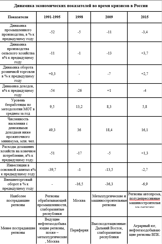 Составьте сравнительную характеристику экономических кризисов 2008 и 2015 2016 по плану причины