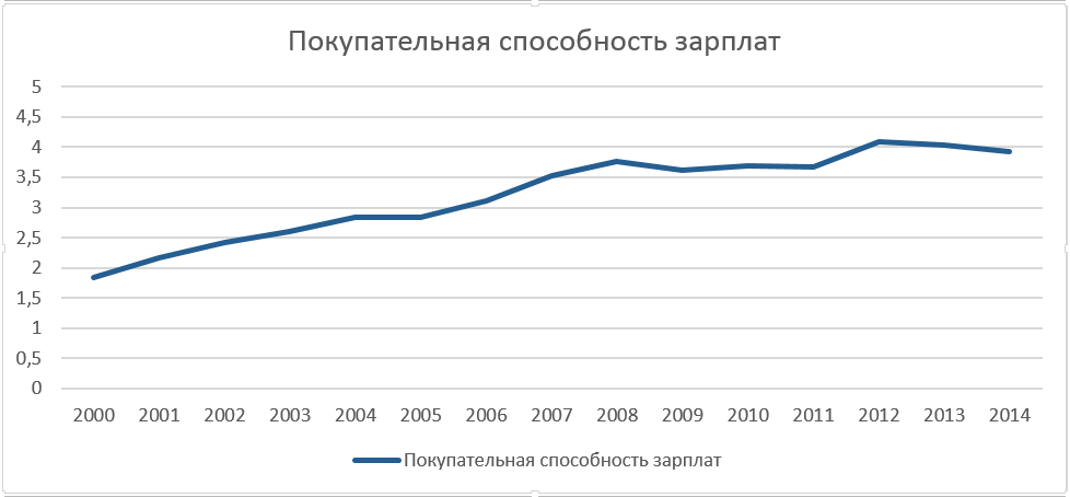Снижение покупательной способности заработной платы пример. График покупательской способности в России. Покупательская способность в России по годам. Покупательная способность населения. Покупательская способность населения.