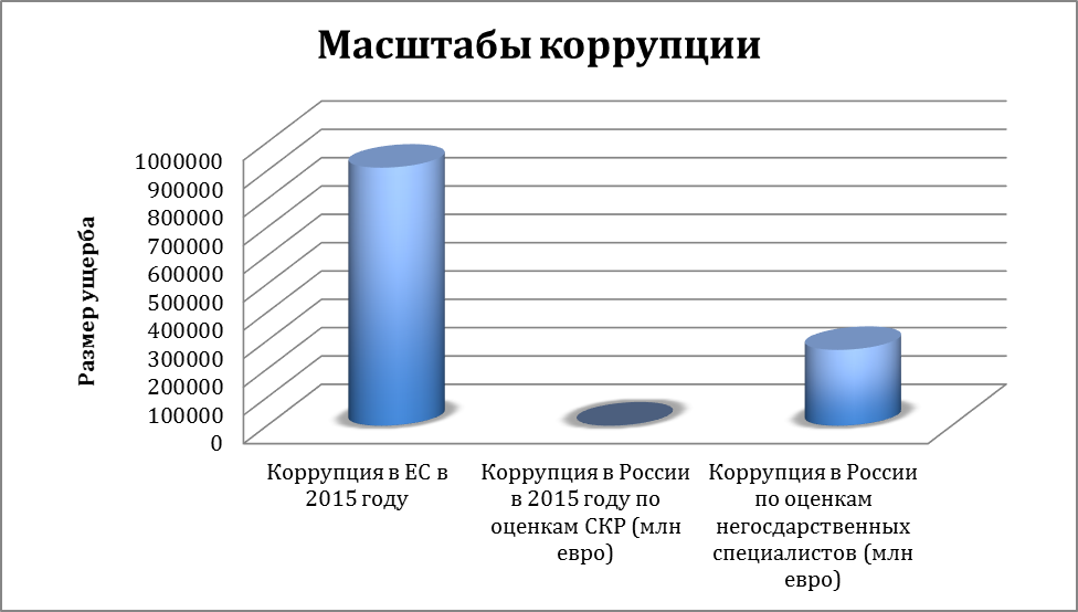 Коррупции 2015. Диаграмма коррупции в России. Динамика уровня коррупции в России. Коррупция статистика. Коррупция в России статистика.