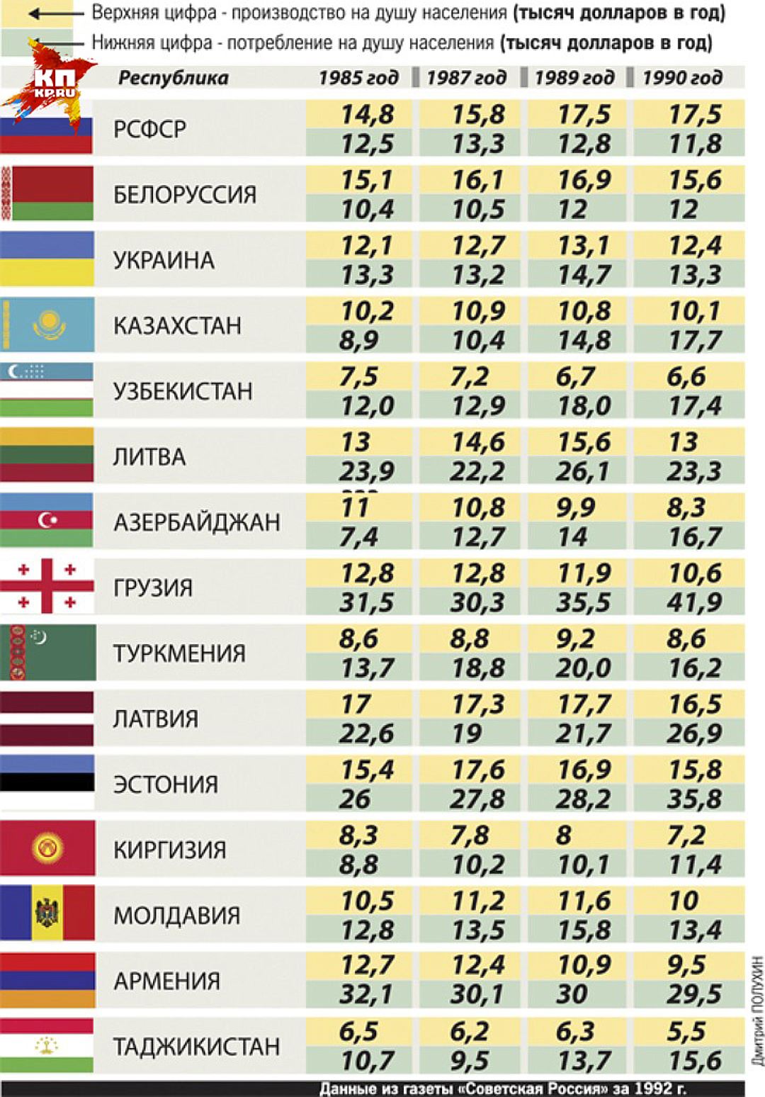 Таблица украины. Таблица ВВП республик СССР. Дотационные Республики в СССР таблица. Таблица доходов республик СССР. Дотации республик в СССР таблица.