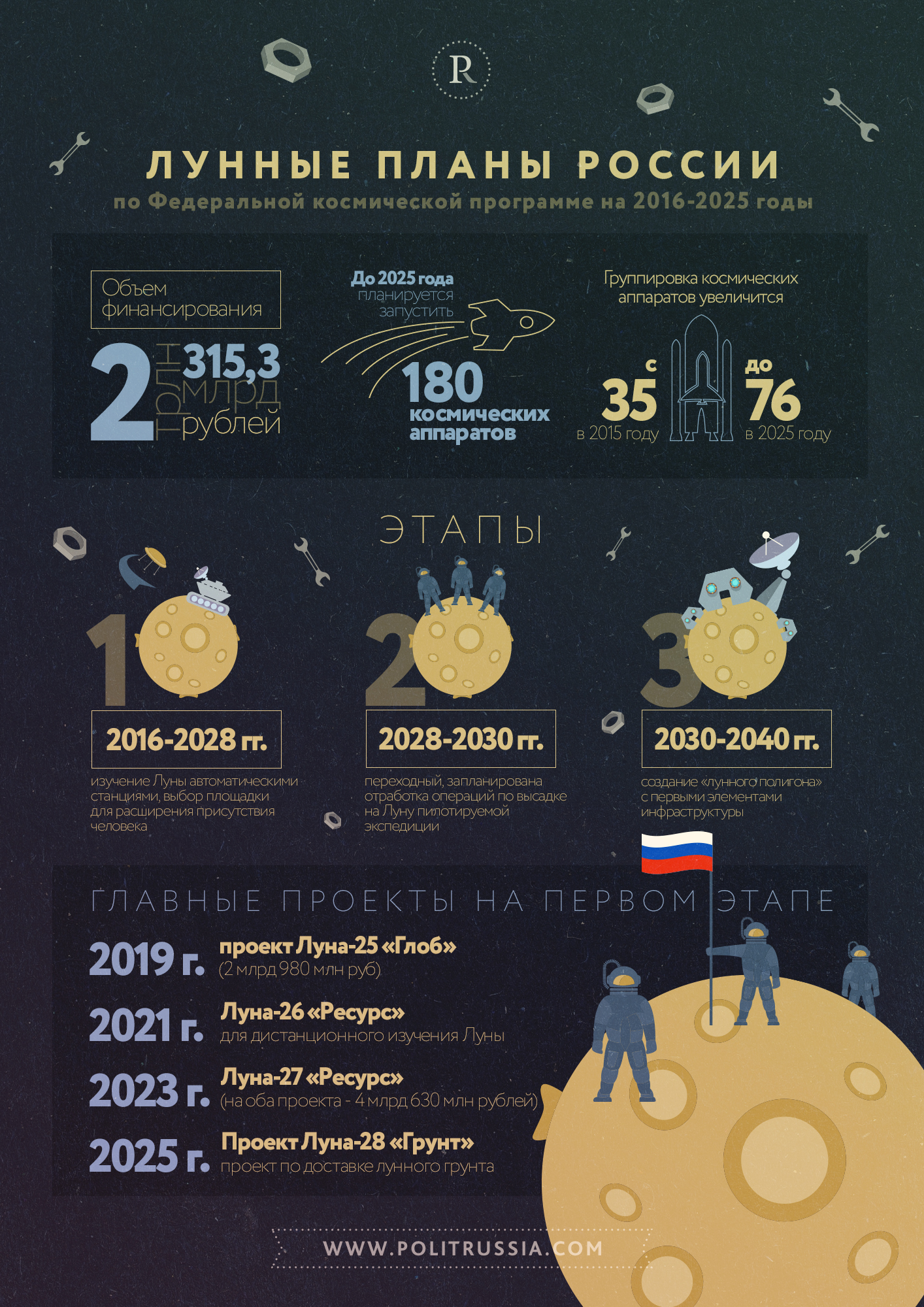 Дней в году 2025. Российская Лунная программа. Уосмическаяпрограмма России. Космическая программа России. Лунная программа инфографика.