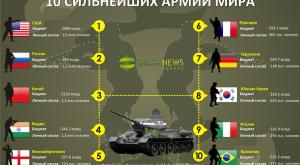 GFP: CША, Россия и Китай возглавляют рейтинг военных государств