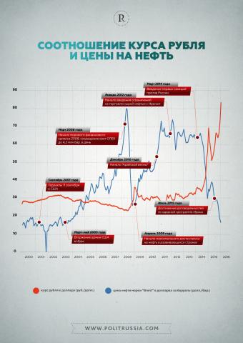 Факты о цене нефти, курсе рубля и их зависимости
