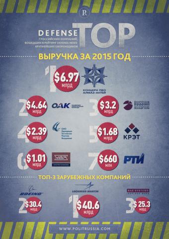 Фантастическая семёрка: российские компании в рейтинге лидеров ВПК